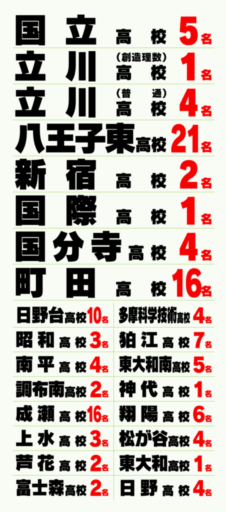 2024年の都立の高校入試 合格実績