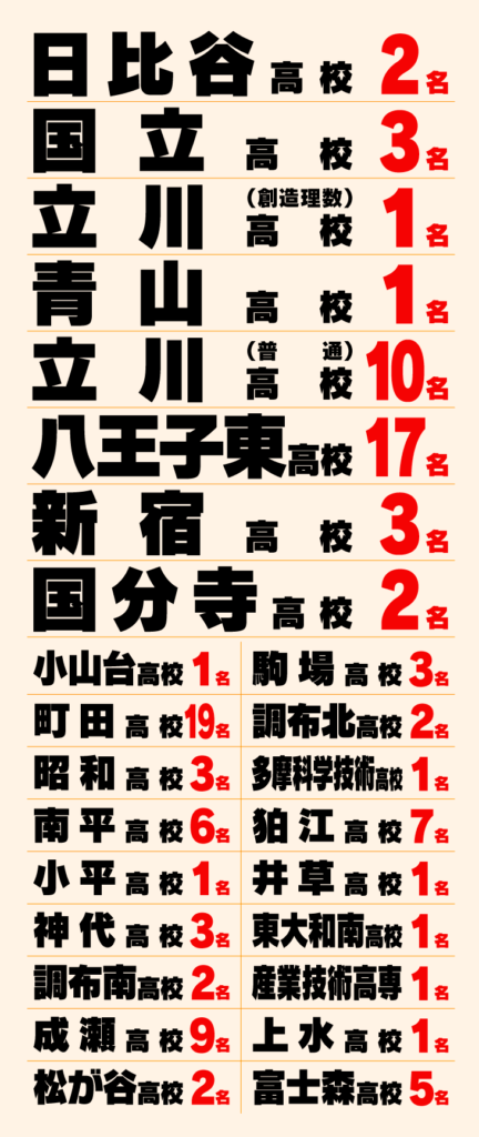 2025年の都立の高校入試 合格実績