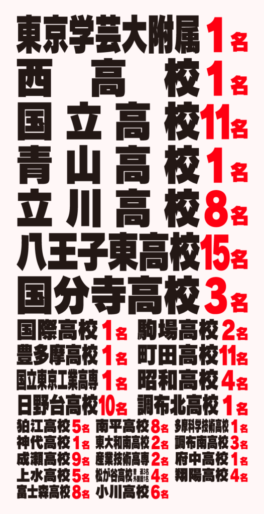 2026年の国立・都立高校の入試合格実績