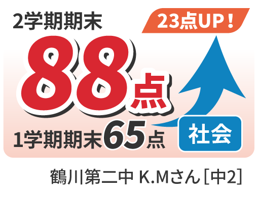 鶴川第二中のK.Mさん社会の得点は１学期期末65点→２学期期末88点（23点UP!）