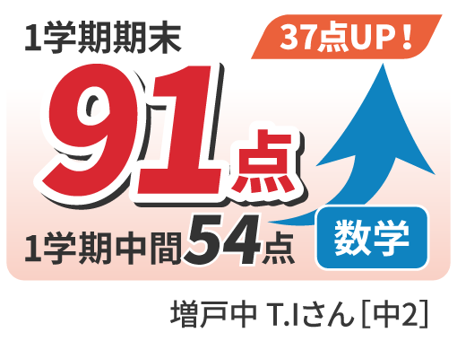 54点から91点へ37点UP！