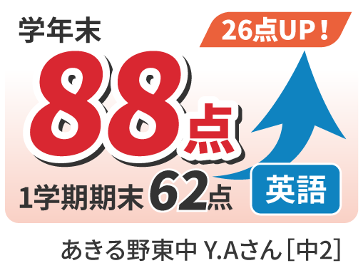 62点から88点へ26点UP！