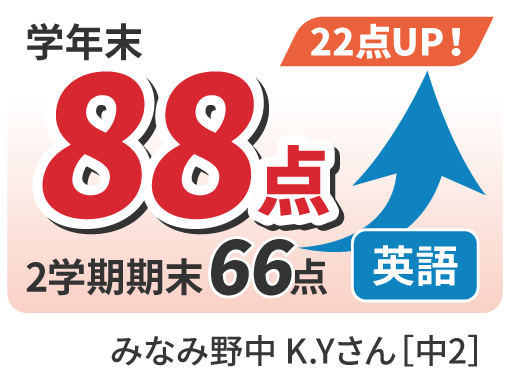 66点から88点へ22点UP！