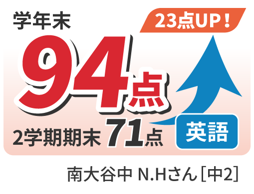 71点から94点へ点23UP！
