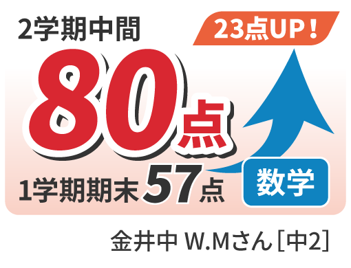 57点から80点へ23点UP！
