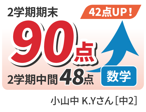 48点から90点へ42点UP！